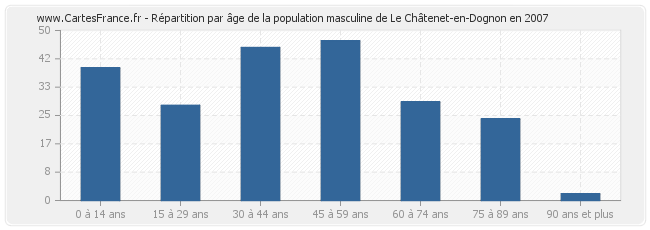 Répartition par âge de la population masculine de Le Châtenet-en-Dognon en 2007